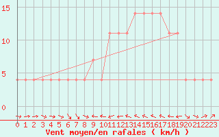 Courbe de la force du vent pour Murau