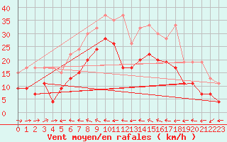Courbe de la force du vent pour Grand Saint Bernard (Sw)