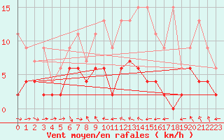 Courbe de la force du vent pour Simplon-Dorf
