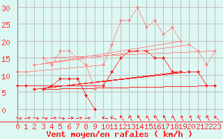 Courbe de la force du vent pour Solenzara - Base arienne (2B)