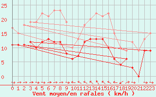 Courbe de la force du vent pour Solenzara - Base arienne (2B)