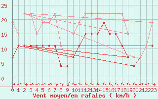 Courbe de la force du vent pour Solenzara - Base arienne (2B)