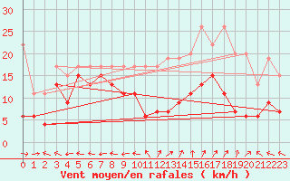 Courbe de la force du vent pour Grenoble/St-Etienne-St-Geoirs (38)