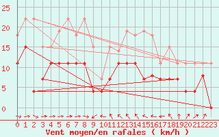 Courbe de la force du vent pour Solenzara - Base arienne (2B)