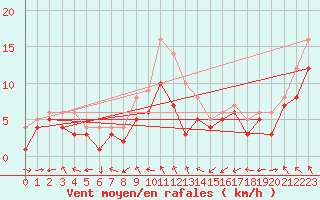 Courbe de la force du vent pour Stuttgart / Schnarrenberg