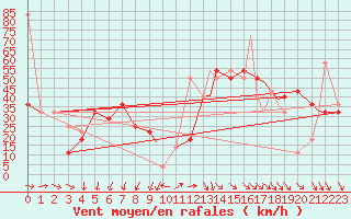 Courbe de la force du vent pour Mehamn