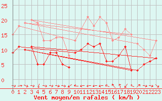 Courbe de la force du vent pour Solenzara - Base arienne (2B)