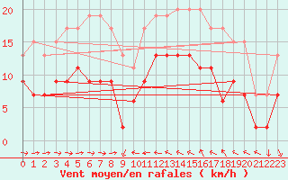 Courbe de la force du vent pour Solenzara - Base arienne (2B)