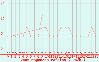 Courbe de la force du vent pour Weitensfeld