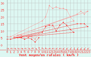 Courbe de la force du vent pour Ulm-Mhringen