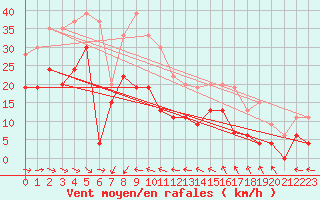 Courbe de la force du vent pour Ste (34)