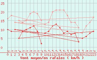 Courbe de la force du vent pour Solenzara - Base arienne (2B)