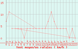 Courbe de la force du vent pour Mondsee
