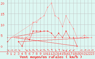 Courbe de la force du vent pour Weihenstephan