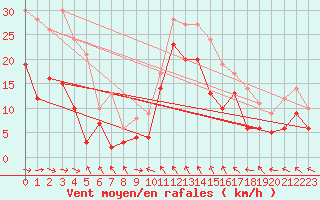 Courbe de la force du vent pour Toulon (83)
