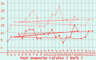 Courbe de la force du vent pour Solenzara - Base arienne (2B)