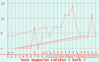 Courbe de la force du vent pour Saint Michael Im Lungau