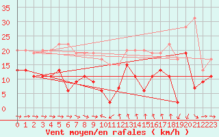 Courbe de la force du vent pour Solenzara - Base arienne (2B)