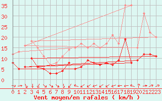 Courbe de la force du vent pour Sipplingen (SWN)