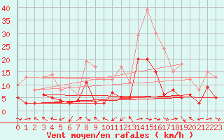 Courbe de la force du vent pour Sutrieu (01)