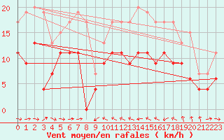 Courbe de la force du vent pour Solenzara - Base arienne (2B)