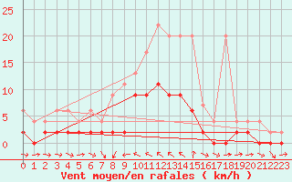 Courbe de la force du vent pour San Bernardino