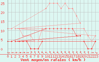 Courbe de la force du vent pour Igualada