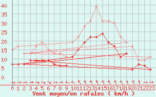 Courbe de la force du vent pour Solenzara - Base arienne (2B)