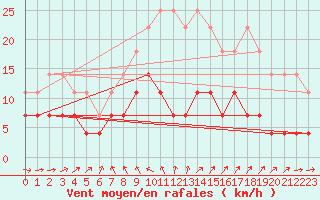 Courbe de la force du vent pour Mora