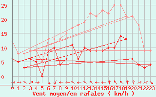 Courbe de la force du vent pour Montdardier (30)
