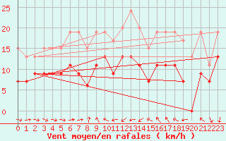 Courbe de la force du vent pour Solenzara - Base arienne (2B)