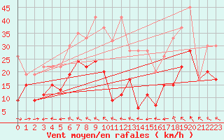 Courbe de la force du vent pour Grand Saint Bernard (Sw)