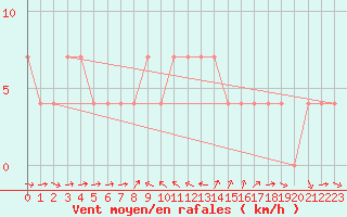 Courbe de la force du vent pour Weitensfeld