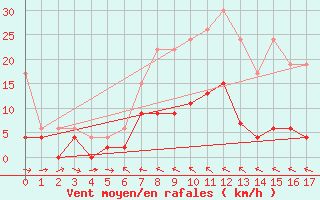 Courbe de la force du vent pour San Bernardino