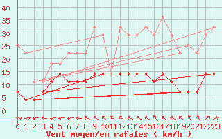 Courbe de la force du vent pour Gaddede A