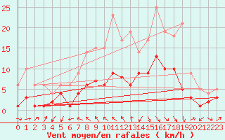 Courbe de la force du vent pour Muehlacker