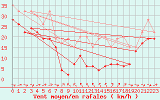 Courbe de la force du vent pour Titlis