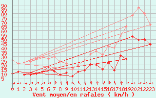 Courbe de la force du vent pour Cap de la Hve (76)