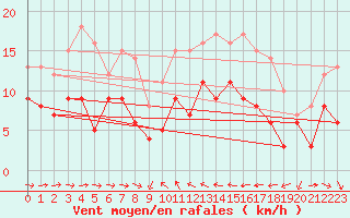 Courbe de la force du vent pour Solenzara - Base arienne (2B)