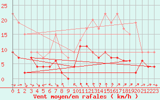 Courbe de la force du vent pour Toulon (83)