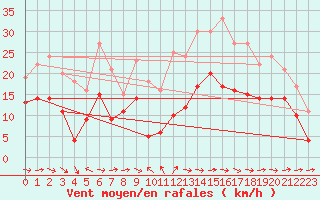Courbe de la force du vent pour Bergerac (24)