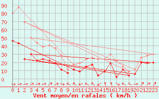 Courbe de la force du vent pour Cap Corse (2B)