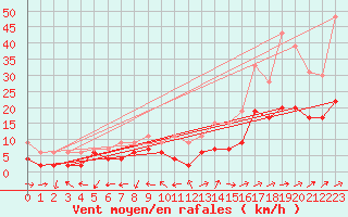 Courbe de la force du vent pour Belfort-Dorans (90)