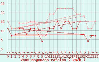 Courbe de la force du vent pour Solenzara - Base arienne (2B)