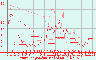 Courbe de la force du vent pour Reus (Esp)
