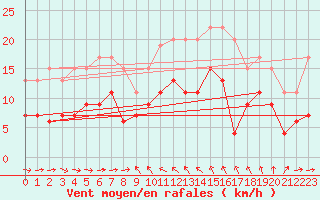 Courbe de la force du vent pour Solenzara - Base arienne (2B)