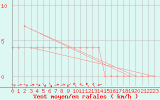 Courbe de la force du vent pour Sjenica