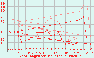 Courbe de la force du vent pour Cap Corse (2B)