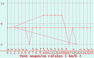 Courbe de la force du vent pour Virgen