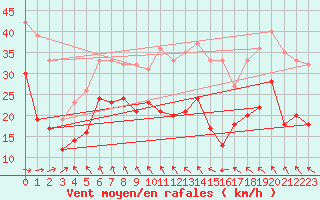 Courbe de la force du vent pour Cap Gris-Nez (62)